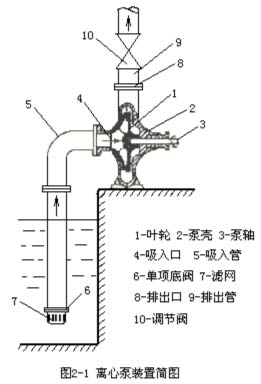 離心泵裝置簡圖