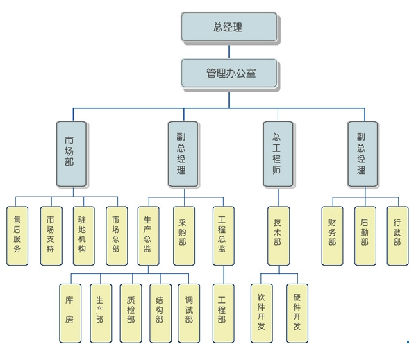 組織結(jié)構(gòu)圖