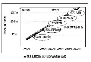 LED應(yīng)用領(lǐng)域發(fā)展變化