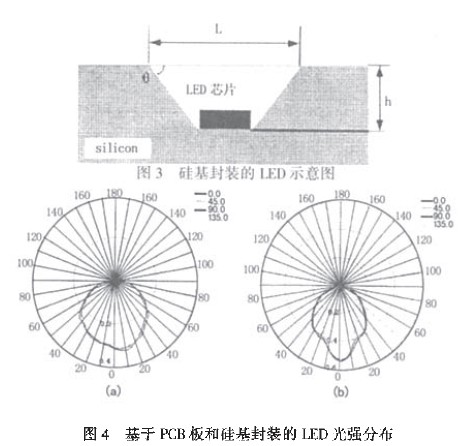 基于PCB極和硅基封裝的LED光強(qiáng)分布