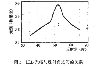 LED光強(qiáng)與反射角之間的關(guān)系