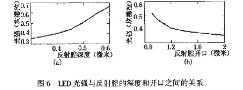 LED光強(qiáng)與反射腔的裸度和開口之間的關(guān)系